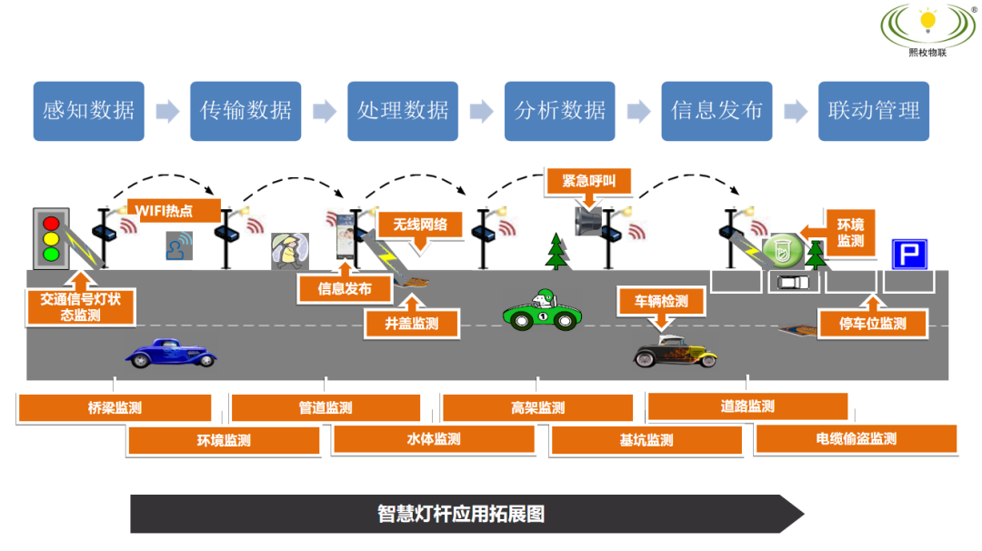 智慧灯杆应用拓展图