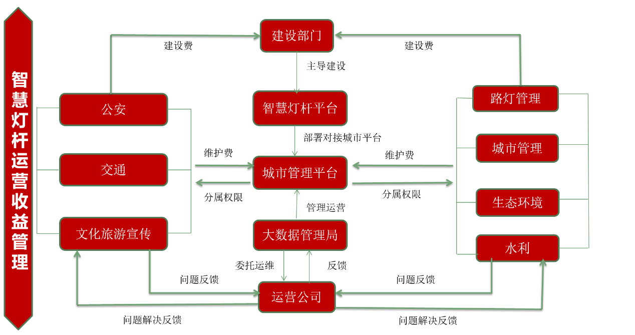 智慧灯杆收益平台图片4