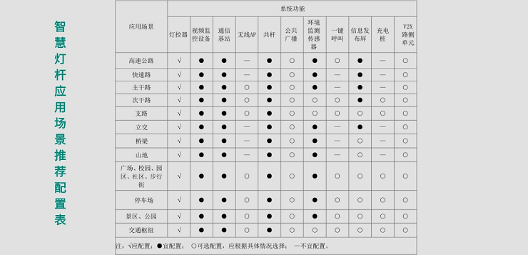 智慧灯杆应用配置表