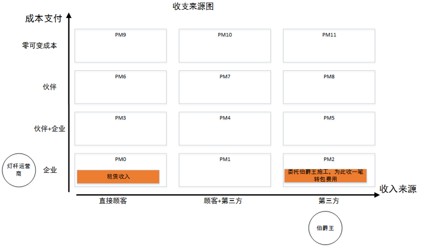 智慧灯杆收支来源图