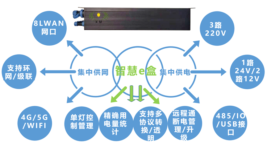智慧E盒